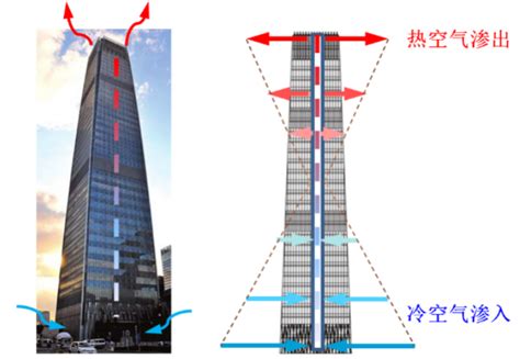 煙囪效應意思|烟囱效应